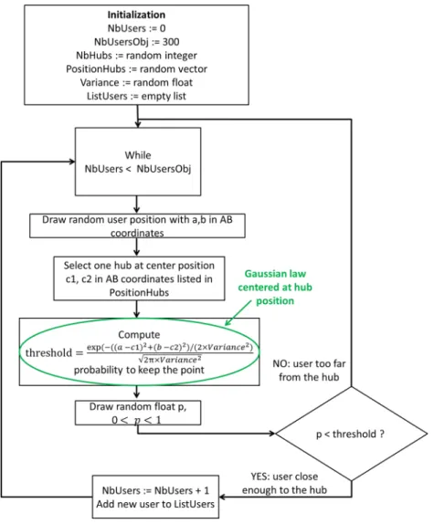FIGURE 8 User distributions generation process [Colour figure can be viewed at