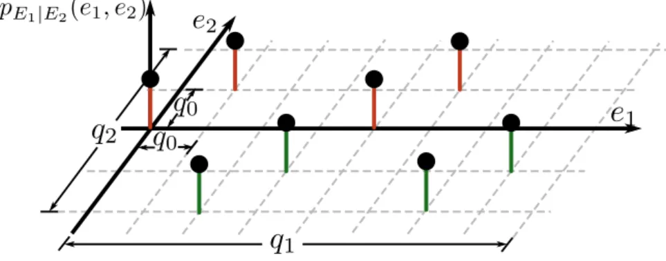 Figure 4: Joint probability p E 1 |E 2 (e 1 ,e 2 )