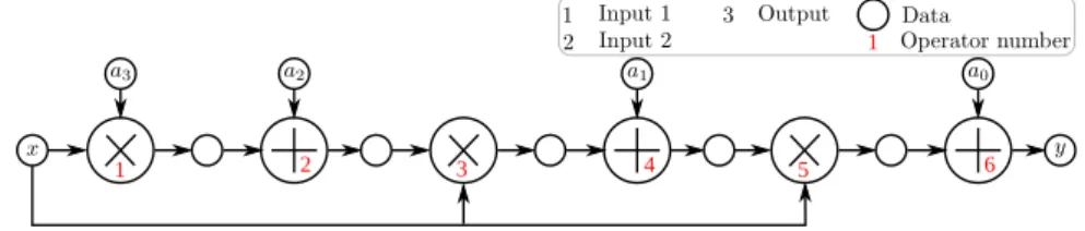 Figure 5: 3 rd order polynomial using the Horner scheme