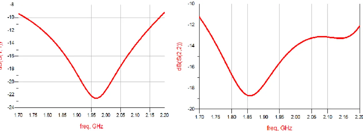 Figure 5 illustrates the variation plot of the input return loss (S11) in the frequency band  1.75GHz-2.15GHz