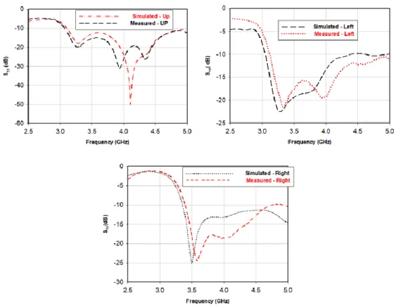 Figure 3. Simulated vs measured S 11  in up, left and right mode 