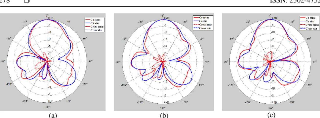 Figure 4. E-phi component co and cross (sim vs meas)-up mode (a) 3.4GHz, (b)3.6GHz, (c) 3.8GHz 