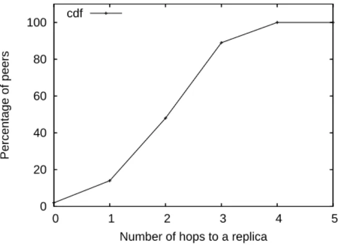 Figure 3: CDF of the distance between the peers and their replica, h=4, 10,000 2-D peer unstructured overlay