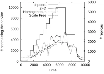 Figure 6: Evolution of the number of replicas in the overlay under replica usage variation, h=4 in a 10,000 node unstructured overlay