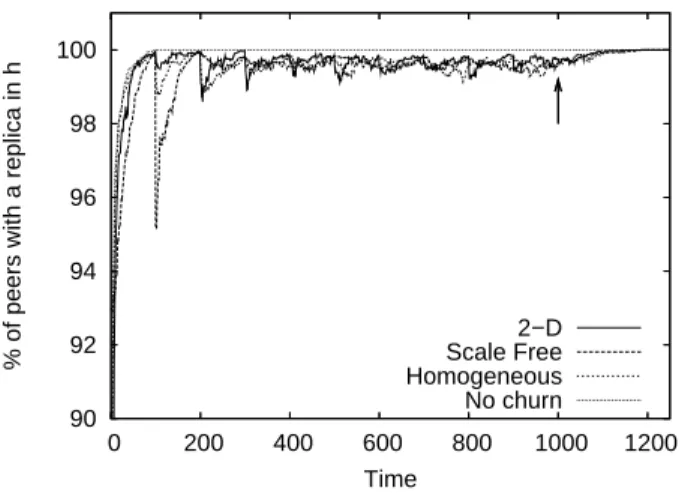 Figure 8: Percentage of satisfied peers (able to reach a replica within N i h ) under constant peer arrivals and departures (Churn stopped at t=1000)in a 10,000 node unstructured overlay