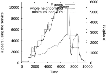 Figure 9: Evolution of the number of replicas in the overlay under service usage variation, on a 10,000 peer scale free overlay