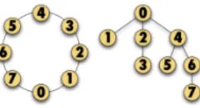 Figure 2: The original ring and the dissemination tree.