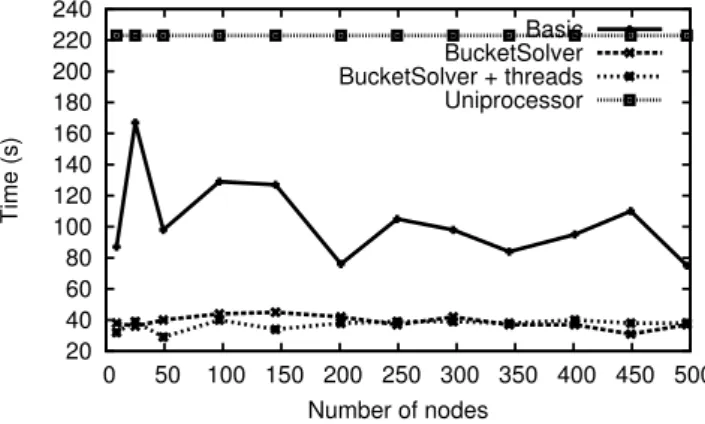 Figure 6: Execution time on an inert solution.