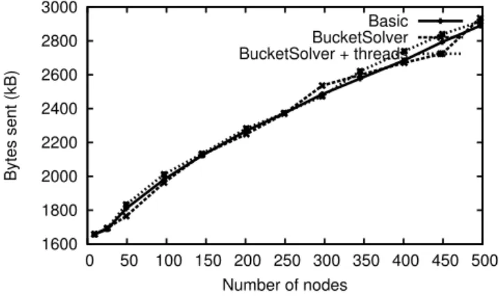 Figure 8: Cumulative communication cost.