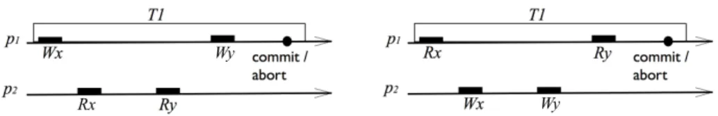 Figure 1: Left: Containment (operation R x should not return the value written to x inside the transaction)
