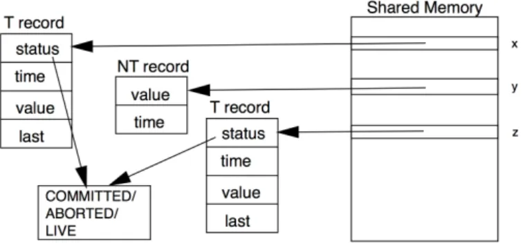 Figure 2: The memory set-up and the data structures that are used by the algorithm.