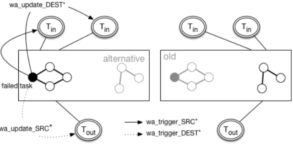 Figure 7: Adaptiveness implementation