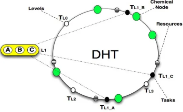 Figure 3: Scheduling molecules.