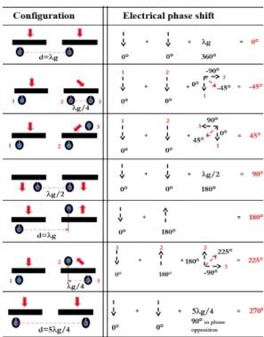 Fig. 3 shows different association of slots, with all config- config-urations fed by single or double excitation, to control the electrical phase shifts with an offset of 45 ◦ .