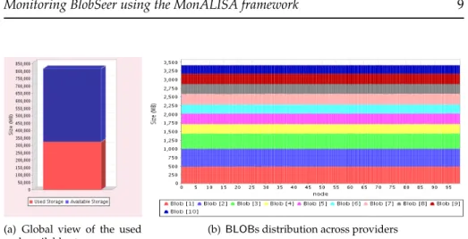 Figure 3: Storage space monitoring
