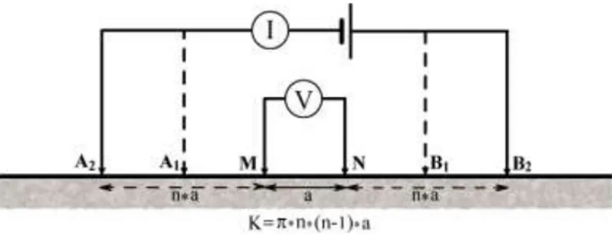 Figure 12 : &#34;Wenner-Schlumberger&#34; electrode array. 