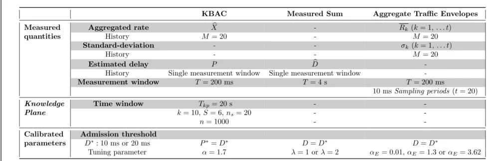 Table 1: Numerical values of the parameters used for each admission control solution