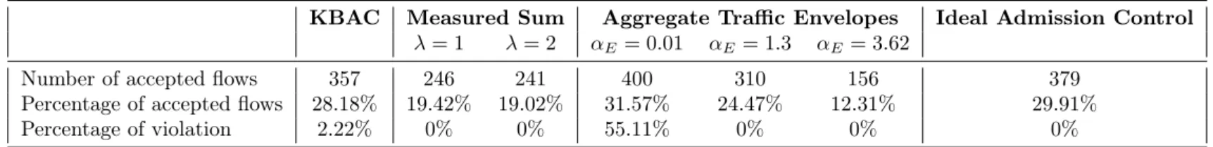 Table 2: Admission control solutions performance overall the simulation time using trace 1