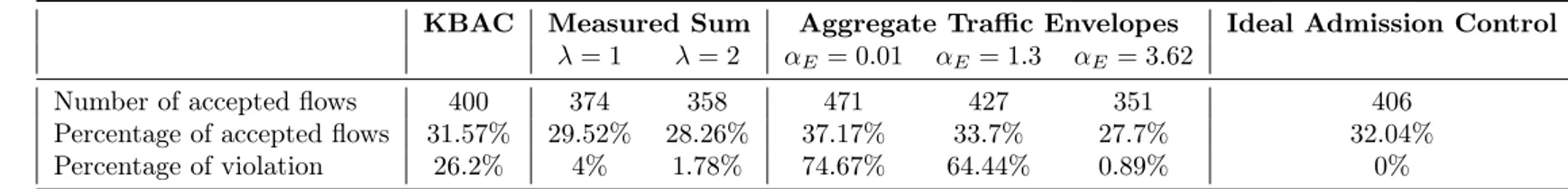 Table 3: Admission control solutions performance overall the simulation time using Trace 2