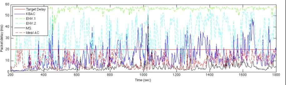 Figure 5: Instantaneous performance of admission control solutions using Trace 2