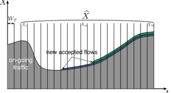 Figure 1 illustrates the measurement methodology described above. It shows an example of how we discover a queueing model, f P , whose performance match as closely as possible those known from the centroid points