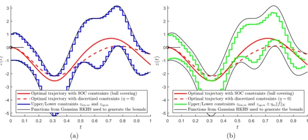 Figure 4: Illustration of the optimal control problem ( P cave ) of piloting a vehicle staying between the ceiling (z up ) and the floor (z low ) of a cavern