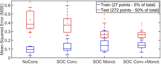 Figure 5: MSE as a function of incorporating shape constraints with the proposed SOC technique