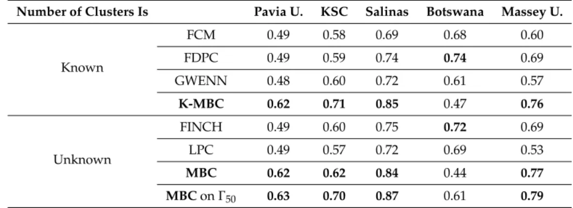 Table 6. Comparison of clustering results: Normalised Mutual Information (NMI) (higher is better, max: 1).