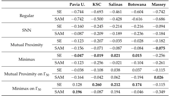 Table 1. Comparison of similarity measures in terms of average ground truth silhouette (higher is better)