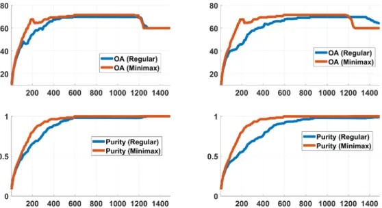 Figure 1. Clustering results on the Pavia University scene with KNNCLUST (left column) and GWENN (right column) as a function of k, the number of nearest neighbours