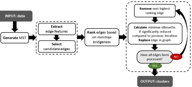 Figure 3. Flowchart of the proposed Minimax Bridgeness-based Clustering.