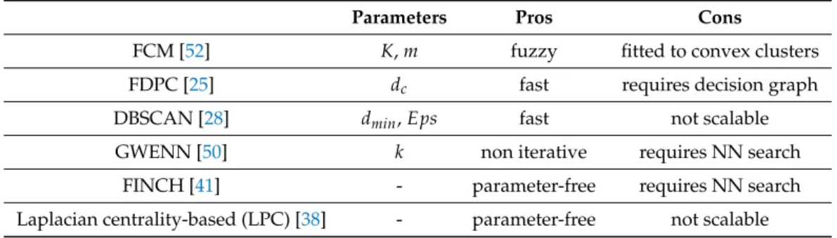 Table 2. Characteristics of the clustering methods used for comparison to this study.