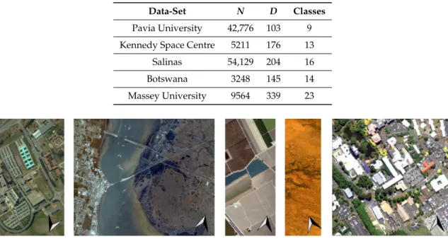 Table 3. Description of data-sets used: number of labelled pixels N, dimensionality D and number of classes.