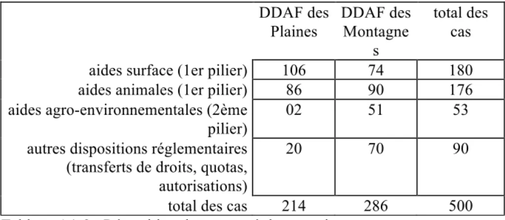 Tableau A1-2 : Répartition des cas et réglementation 