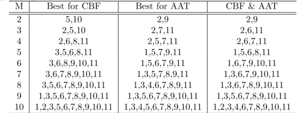 Table 1: The best sampling locations. The relation between location index and sampling time is shown in Tab