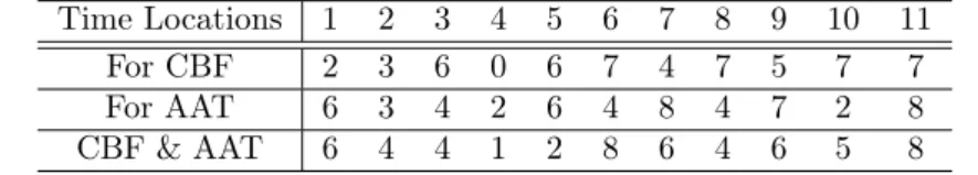 Table 3: Number of time locations selected as the best sampling locations.