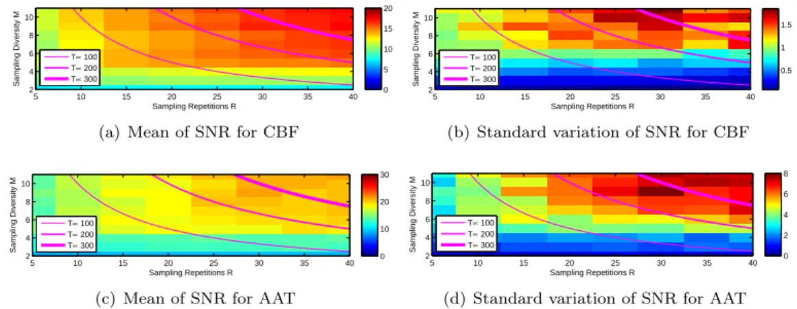 Figure 4: The performance evaluation map with best sampling locations on simulated perfusion data.
