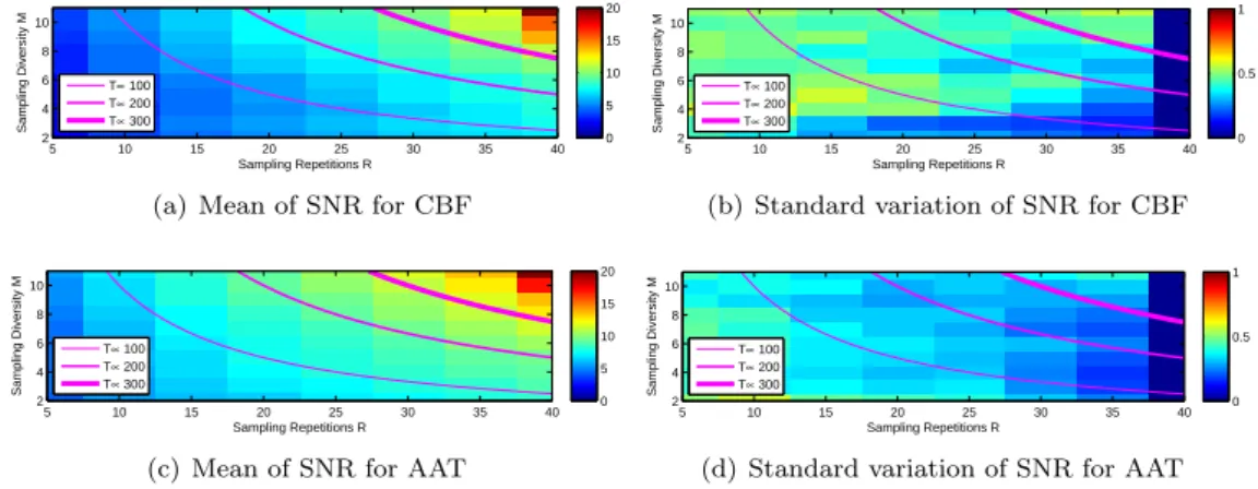 Figure 5: The performance evaluation map with best sampling locations on real perfusion data.