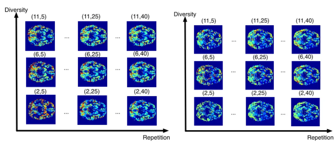 Figure 6: The estimated CBF and AAT maps from real data corresponding to different diversity and repetition levels (M, R) .