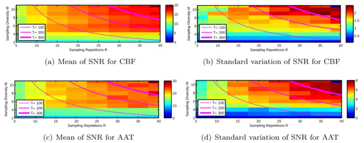 Figure 8: The performance evaluation map obtained with best sampling locations and with approximated references on simulated perfusion data.