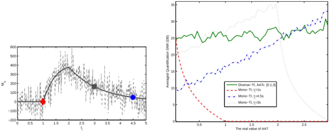 Figure 1: (Top) Kinetic Model of ASL with ∆ = 1 ( τ = 1s ) and f = 10 mL/(100g)/min (dark solid curve) and its noisy version with average SNR 5dB (grey dashed curve)