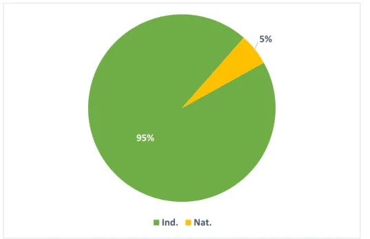 Figure 4 : Répartition des taxons, selon leur indigénat régional (Ind. : Indigène, Nat