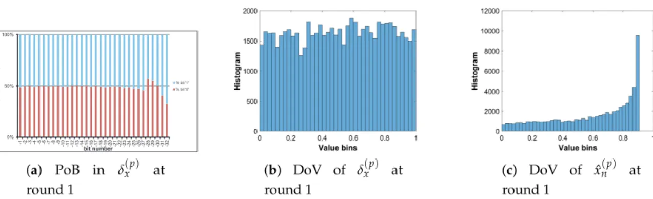 Figure 10. Permutation with the perturbation on state variable: PoB and DoV of amount of permutation and perturbed state variable.