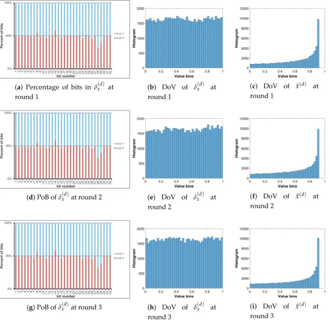 Figure 16. Diffused Cameraman: PoBs and DoVs with the perturbation on state variable.