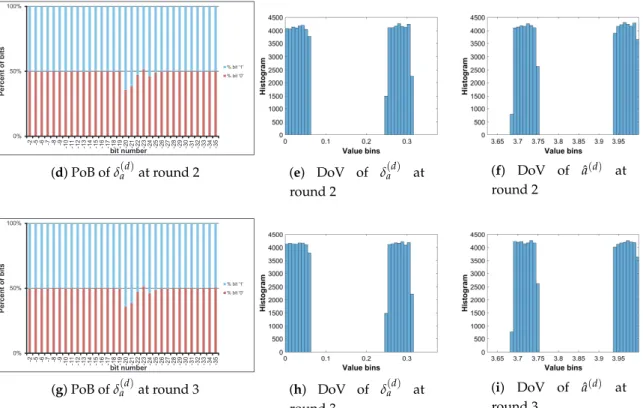 Figure 17. Diffused Cameraman: PoBs and DoVs with the perturbation on control parameter.