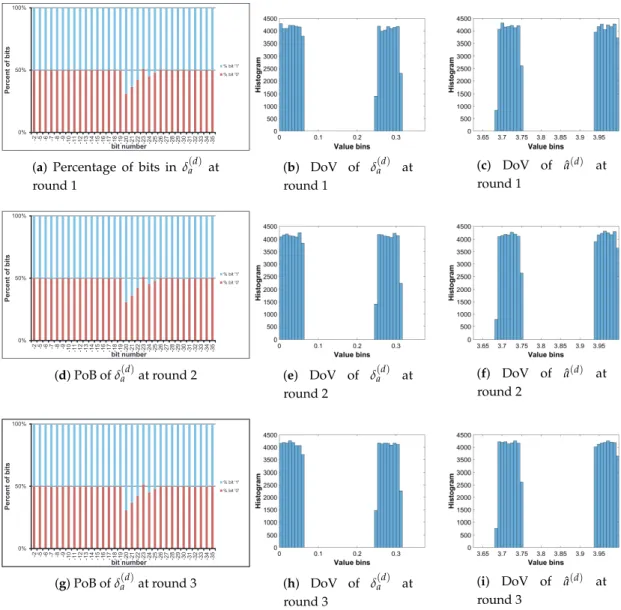 Figure 19. Diffused Cameraman: PoBs and DoVs of control parameter with the perturbation on both.