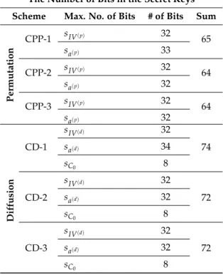 Table 11. The number of bits in the secret keys of the permutation and diffusion with perturbation.
