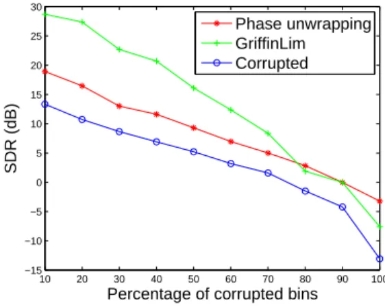 Figure 4.2: Reonstrution performane of dierent methods and perentages of orruption on dataset A