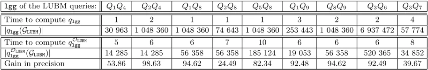 Table 4: Characteristics of cover query-based lggs of test queries, w or w/o using the LUBM constraints; times are in ms.