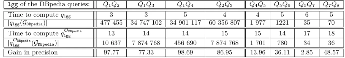 Table 6: Characteristics of cover query-based lggs of test queries, w/ or w/o using the DBpedia RDFS constraints; times are in ms.